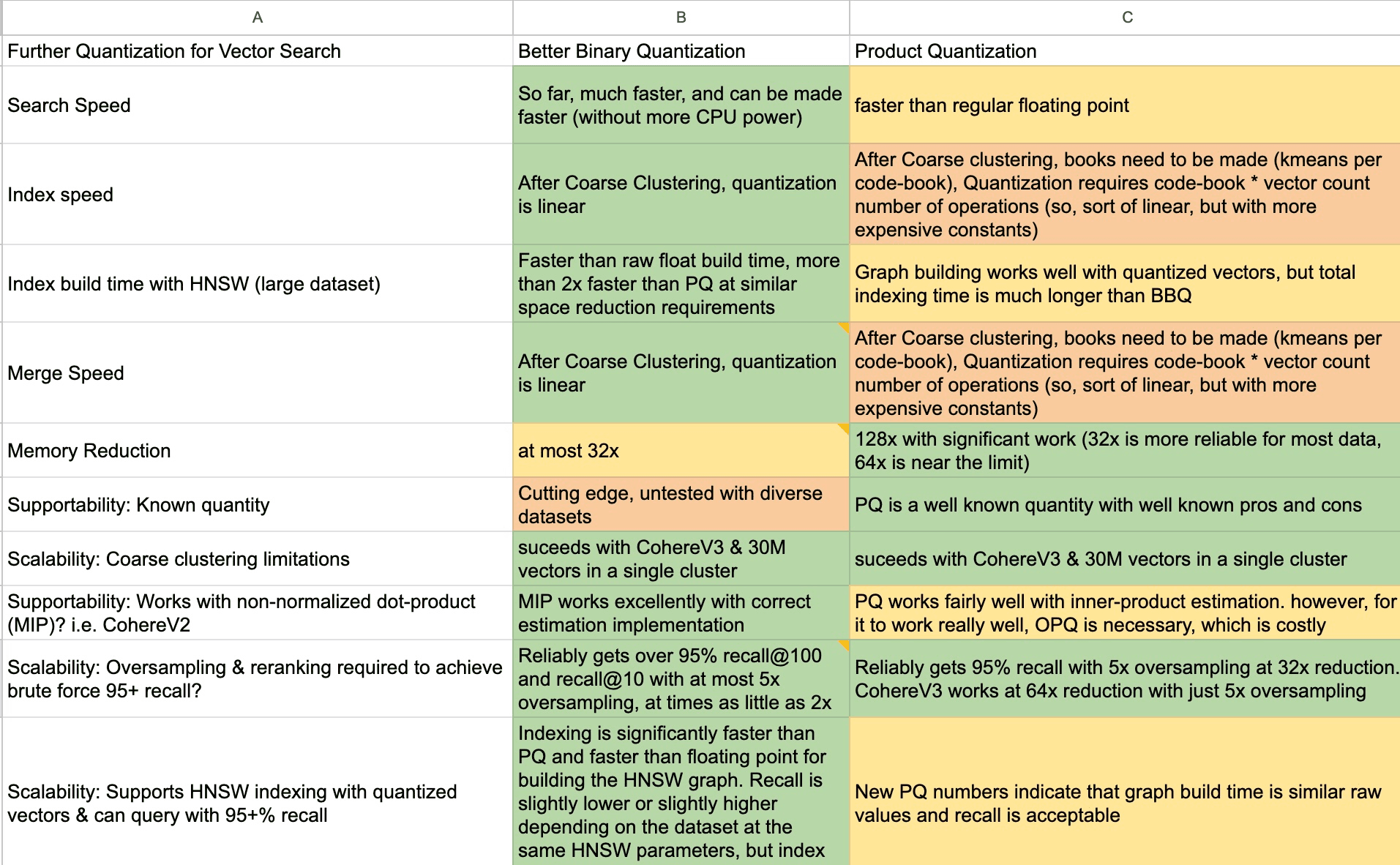 Better Binary Quantization (BBQ) vs. Product Quantization