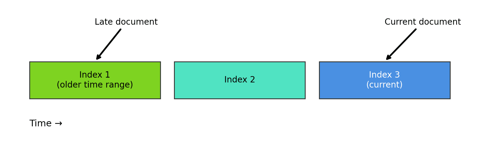 Timeline showing how a late document is routed to an older index, while a current document goes to the latest index.
