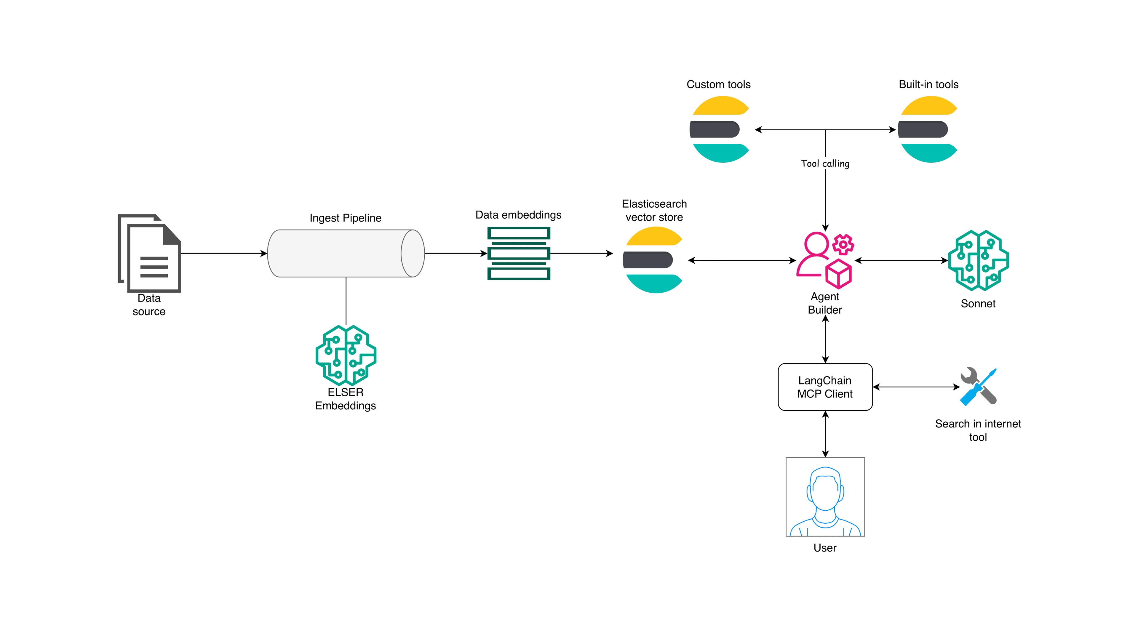 Implementing an agentic reference architecture with Elastic Agent Builder and MCP