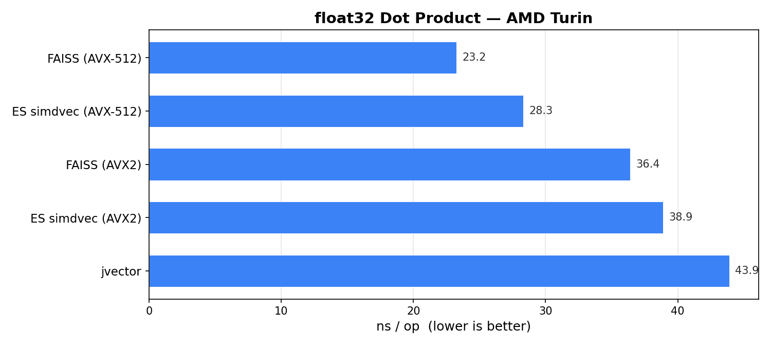Horizontal bar chart titled “float32 Dot Product — AMD Turin” comparing five implementations: FAISS AVX‑512 at 23.2 ns/op, ES simdvec AVX‑512 at 28.3 ns/op, FAISS AVX2 at 36.4 ns/op, ES simdvec AVX2 at 38.9 ns/op, and jvector at 43.9 ns/op.