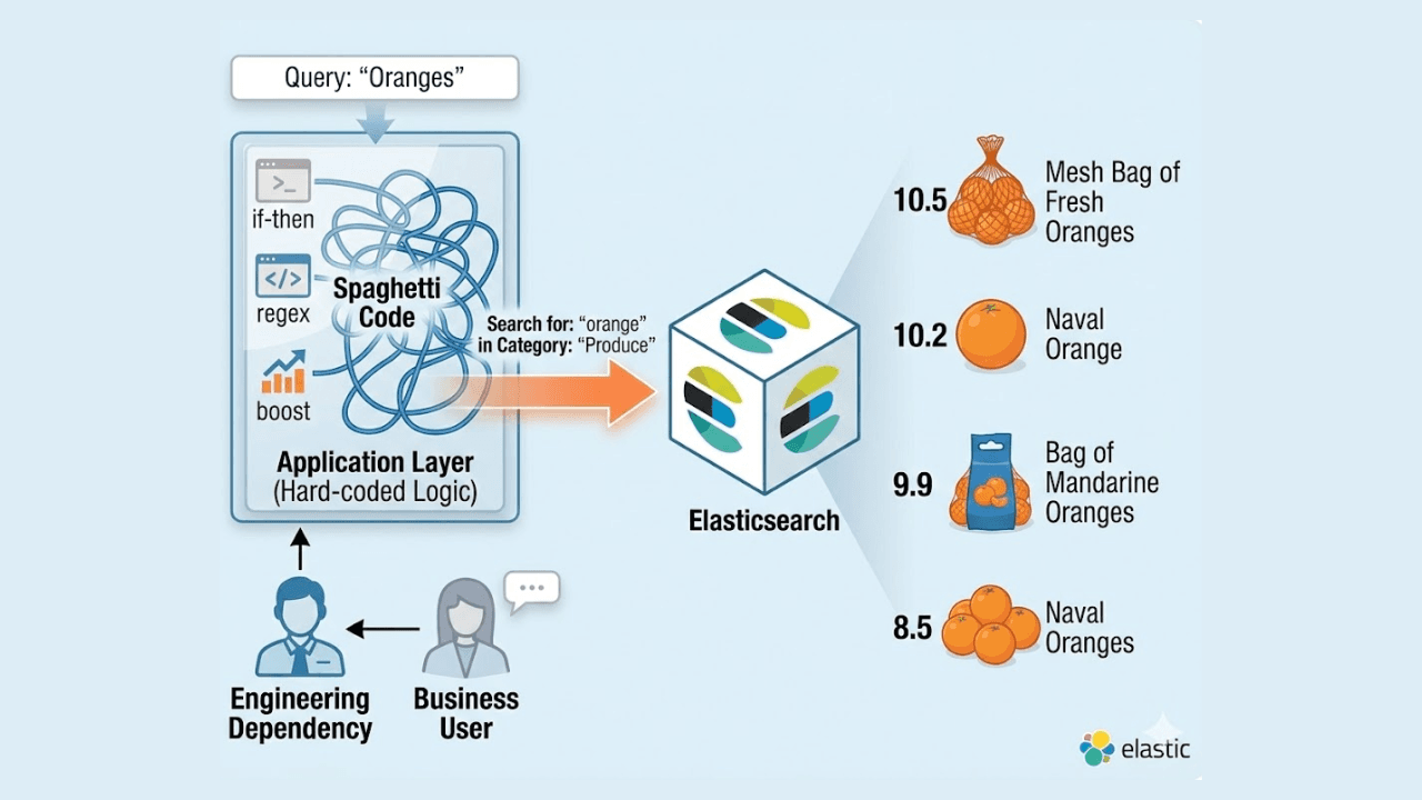 전자 상거래 검색에 거버넌스가 필요한 이유