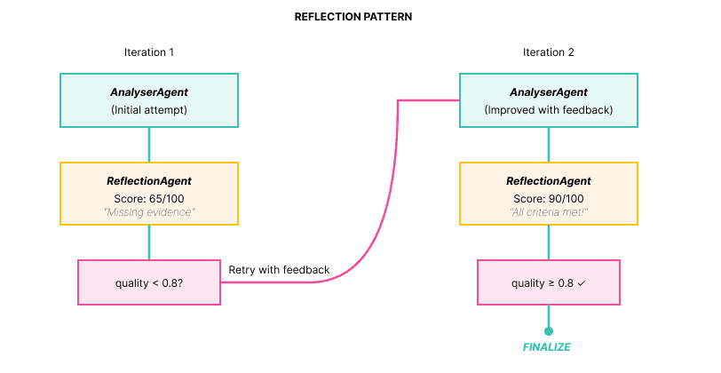 Reflection loop solution with a specialized reflection agent evaluating the quality of the output