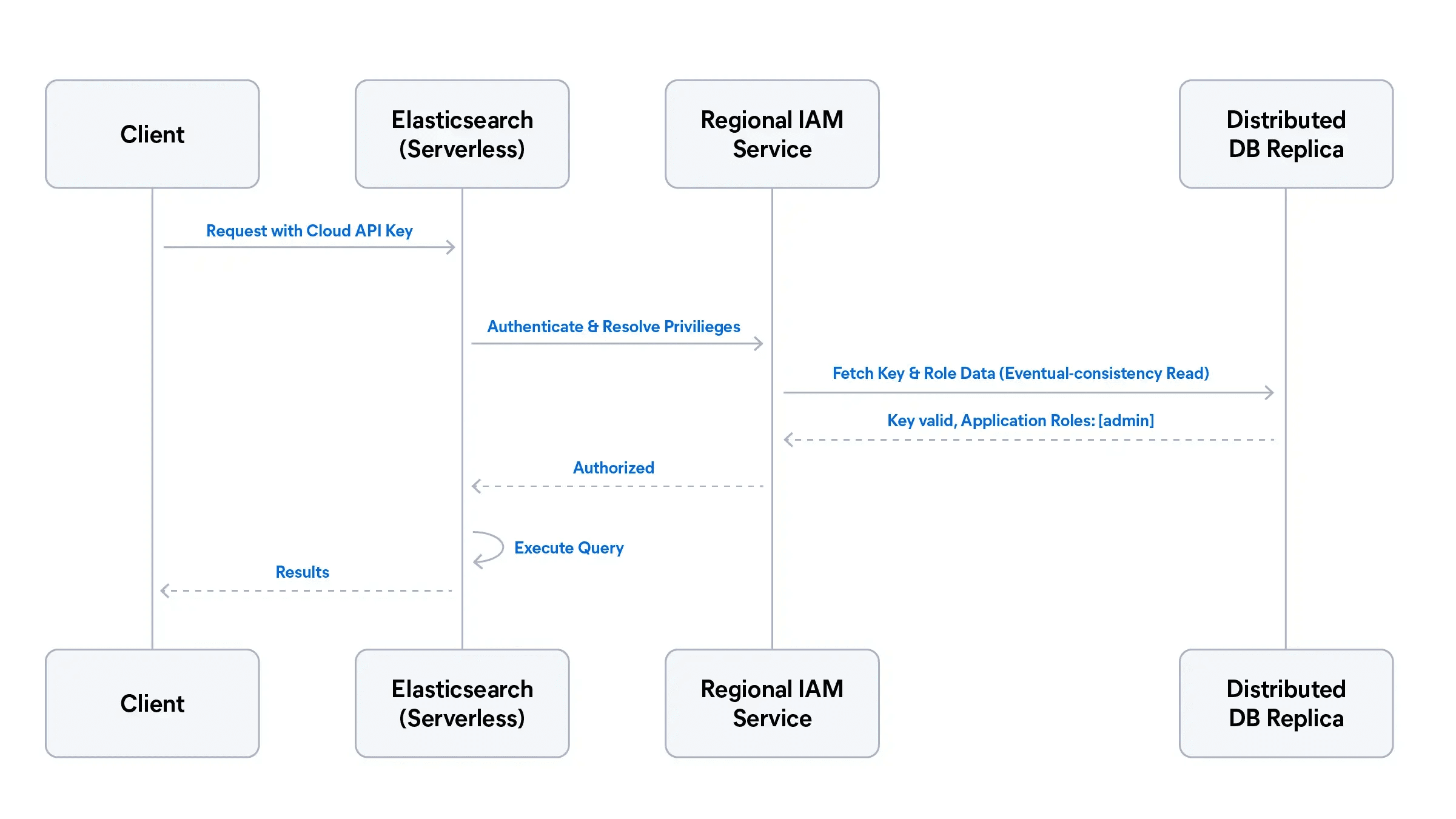 結果を返す前に、Elasticsearch Serverless、地域のIAMサービス、分散データベースのレプリカを介して流れるCloud APIキーを含むクライアントのリクエストを示すシーケンス図。
