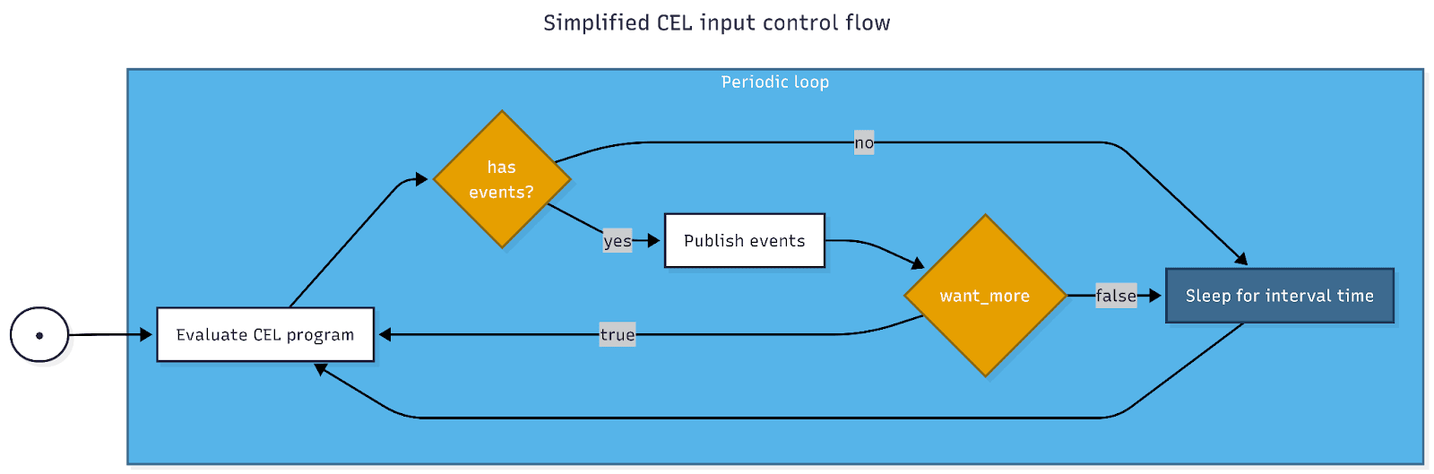 Common Expression Language (CEL) input control flow