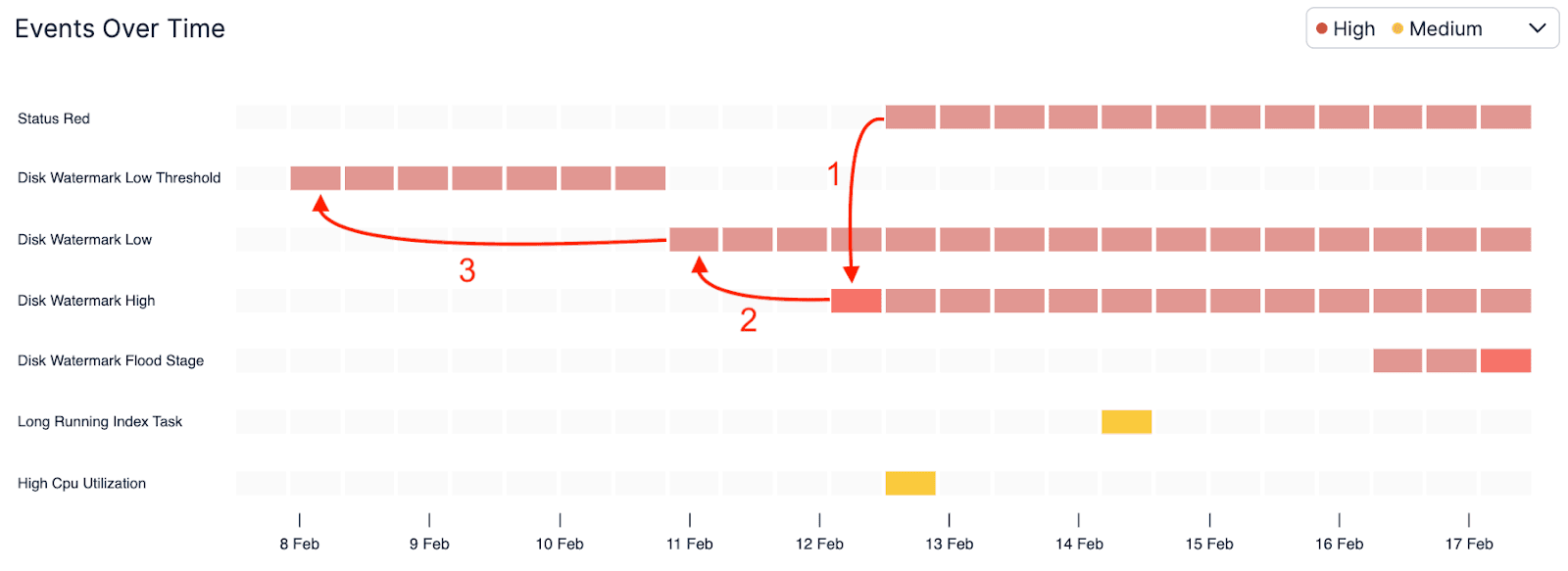 Elastic AutoOps events over time