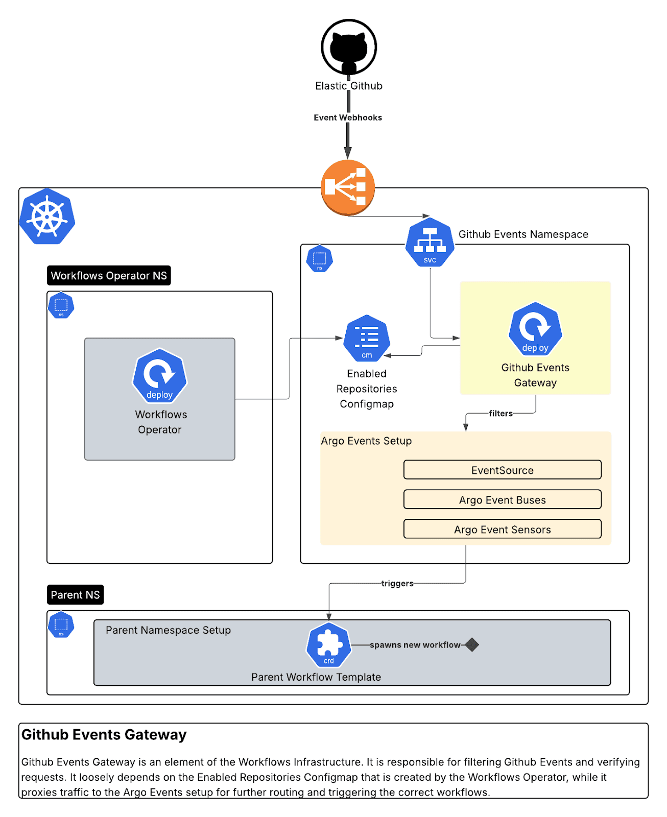 dependency dashboard interactions on Kubernetes