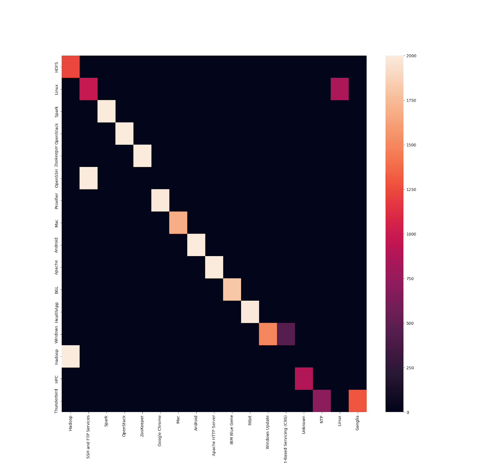 94% parsing accuracy and 91% partitioning accuracy on the Loghub dataset.