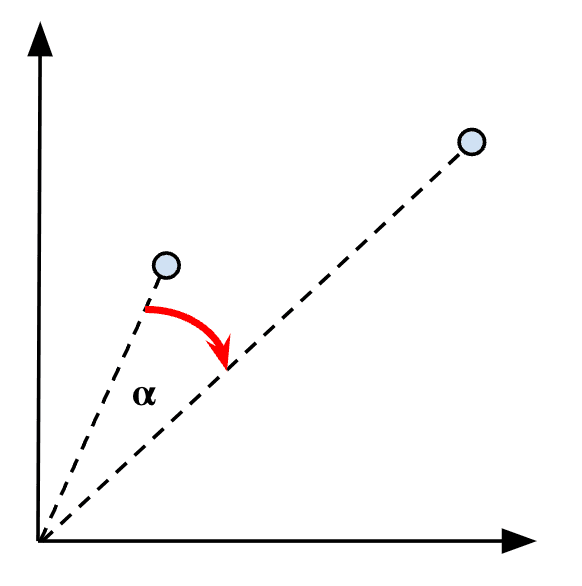 cosine similarity between two vectors