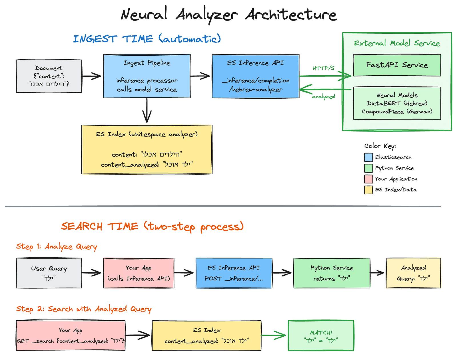 Text analysis for complex languages in Elasticsearch architecture