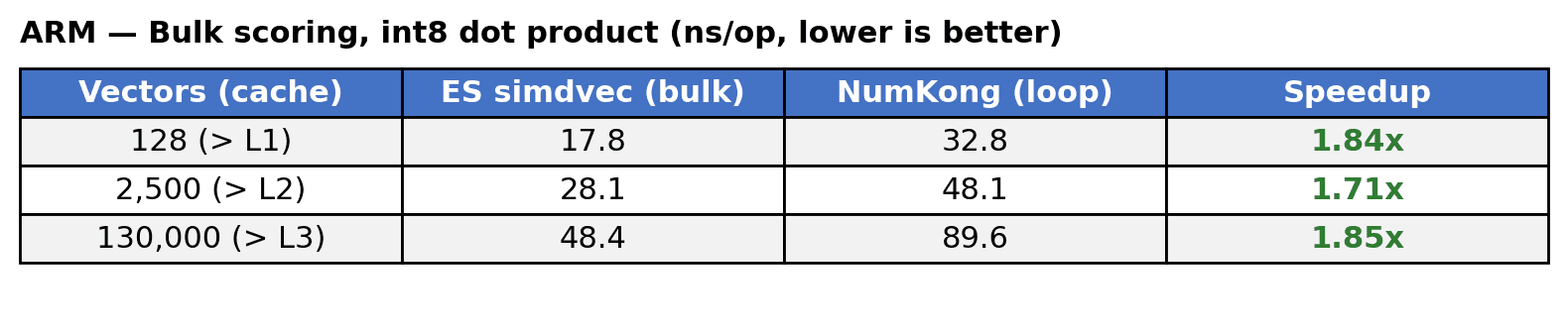able titled “ARM — Bulk scoring, int8 dot product (ns/op, lower is better)” comparing ES simdvec and NumKong across three vector sizes—128, 2,500, and 130,000—with corresponding ns/op values and speedup ratios
