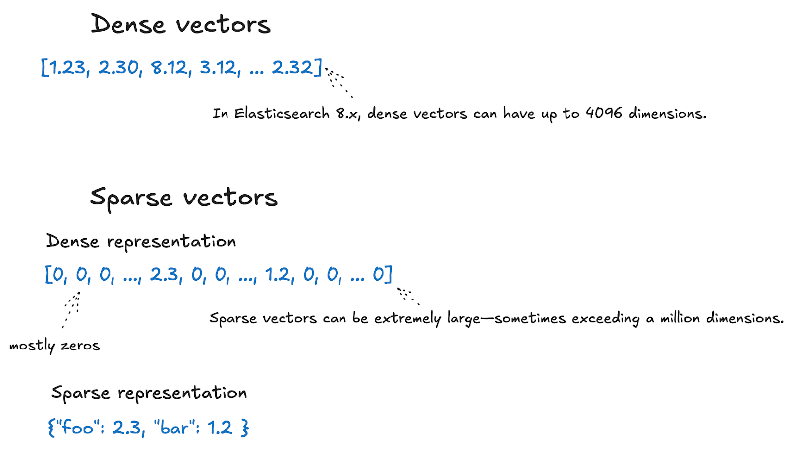 Sparse vs dense vectors