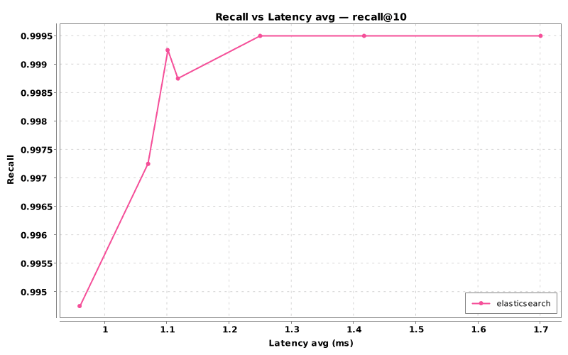 A line graph titled “Recall vs Latency avg — recall@10” showing recall on the vertical axis and average latency in milliseconds on the horizontal axis. A pink line labeled “elasticsearch” rises and then levels off, indicating that higher search effort improves recall while also increasing latency.