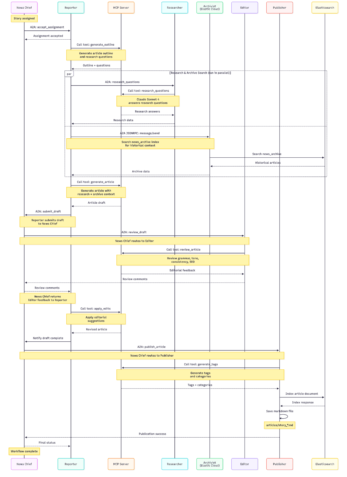 A2A & MCP protocol agent workflow
