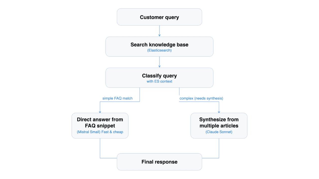 Flowchart diagram showing how customer queries are processed. It begins with “Customer Query” and then moves to “Search Knowledge Base (Elasticsearch)” and “Classify Query with ES context.” From there, two branches appear: one labeled “simple FAQ match” leading to “Direct answer from FAQ snippet (Mistral Small) Fast & cheap,” and another labeled “complex (needs synthesis)” leading to “Synthesize from multiple articles (Claude Sonnet).” Both paths converge at “Final Response