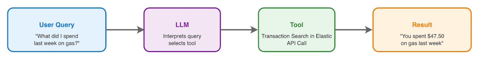 Natural language search workflow
