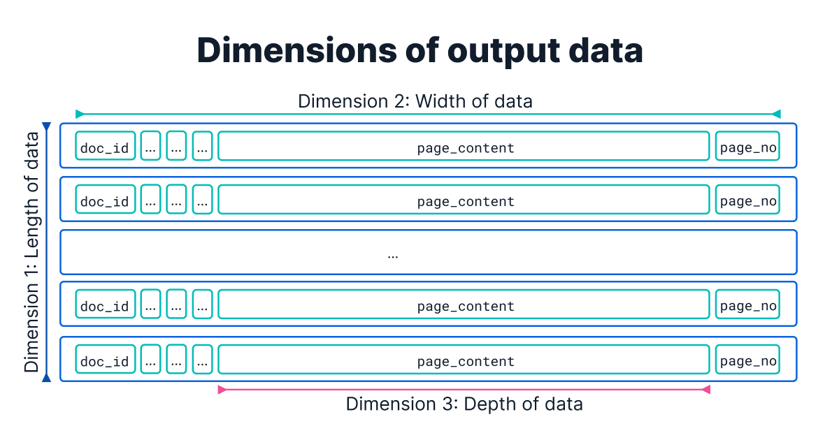 Dimensions of output data, including length, width, and depth