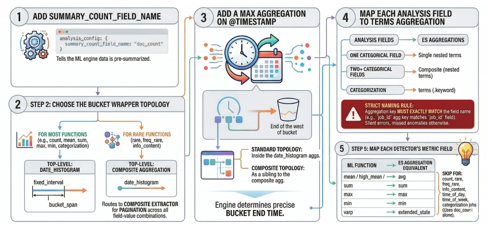 Flowchart illustrating how to configure Elasticsearch ML datafeed aggregations, showing steps for summary fields, bucket topology, timestamp handling, field mapping, and detector metrics.