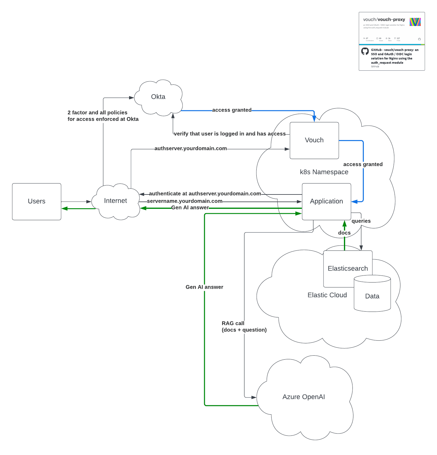 Authentication flow for GenAI sandbox