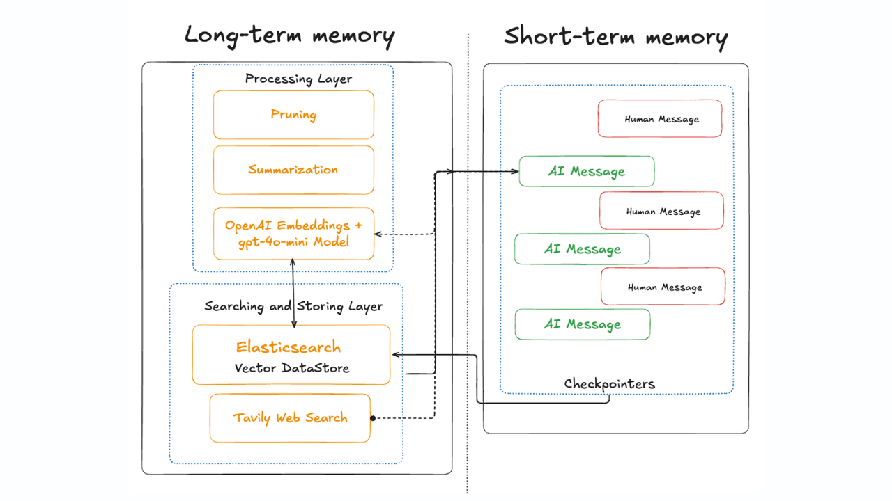 Managing agentic memory with Elasticsearch