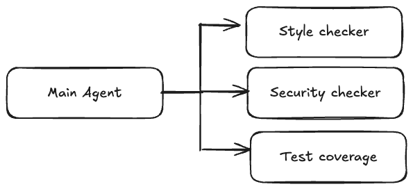 A parallel subagent pattern, with the main Claude Code agent invoking three subagents.