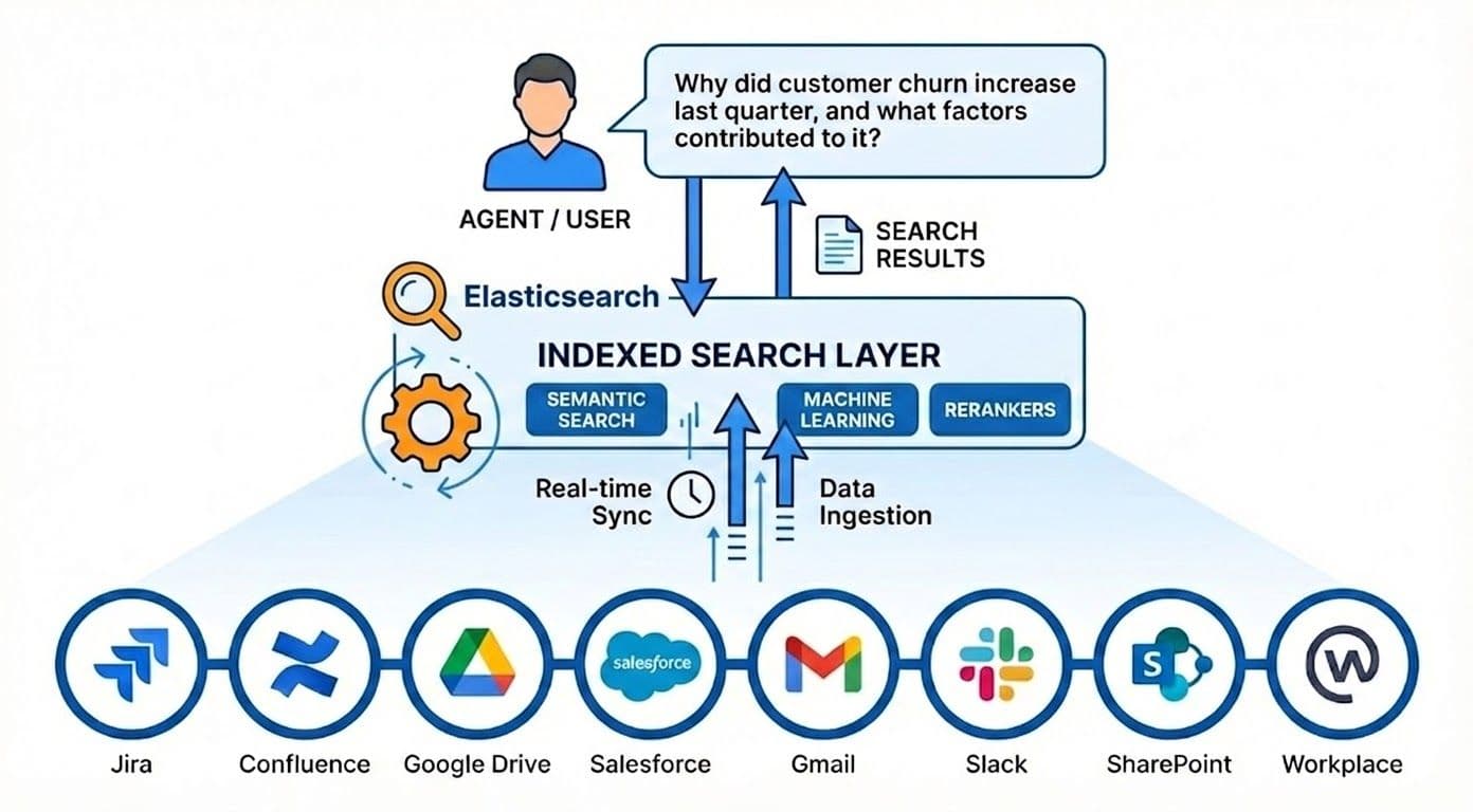 Essential components of context engineering, highlighting the Elasticsearch role in the indexed search layer.