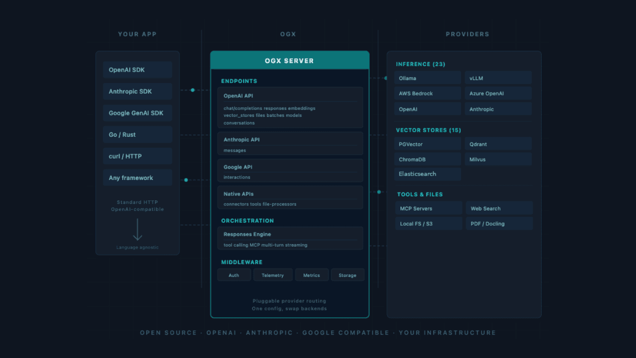 Your AI agent reads the fine print: building a RAG pipeline over EU regulations with Elasticsearch and OGX