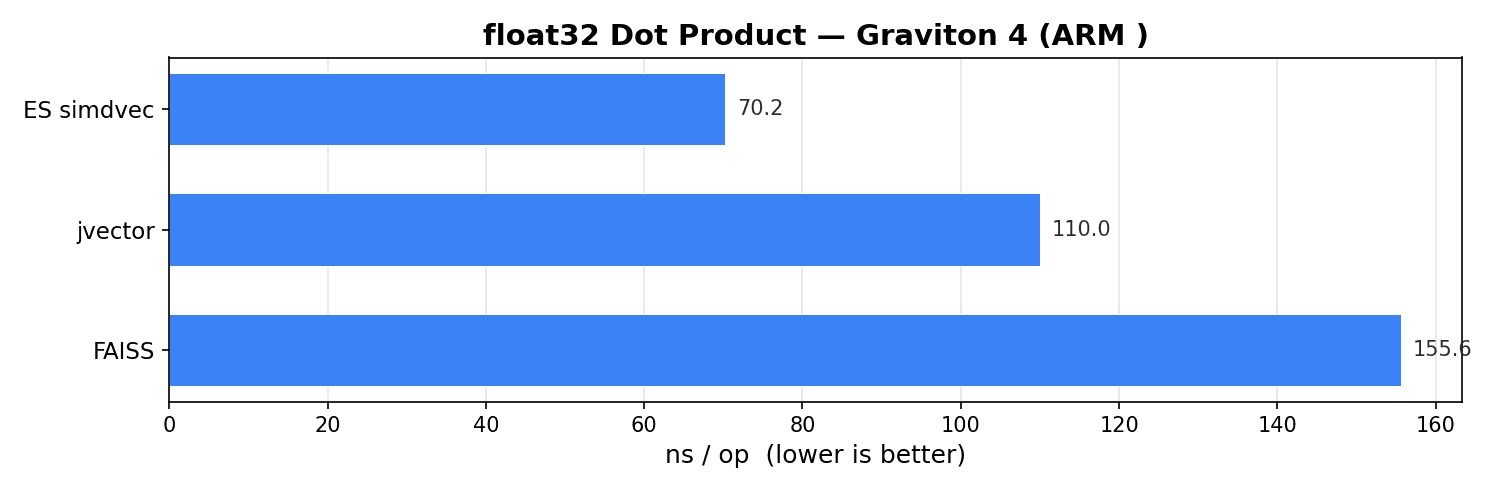 Horizontal bar chart titled “float32 Dot Product — Graviton 4 (ARM)” showing ES simdvec at 70.2 ns/op, jvector at 110.0 ns/op, and FAISS at 155.6 ns/op.