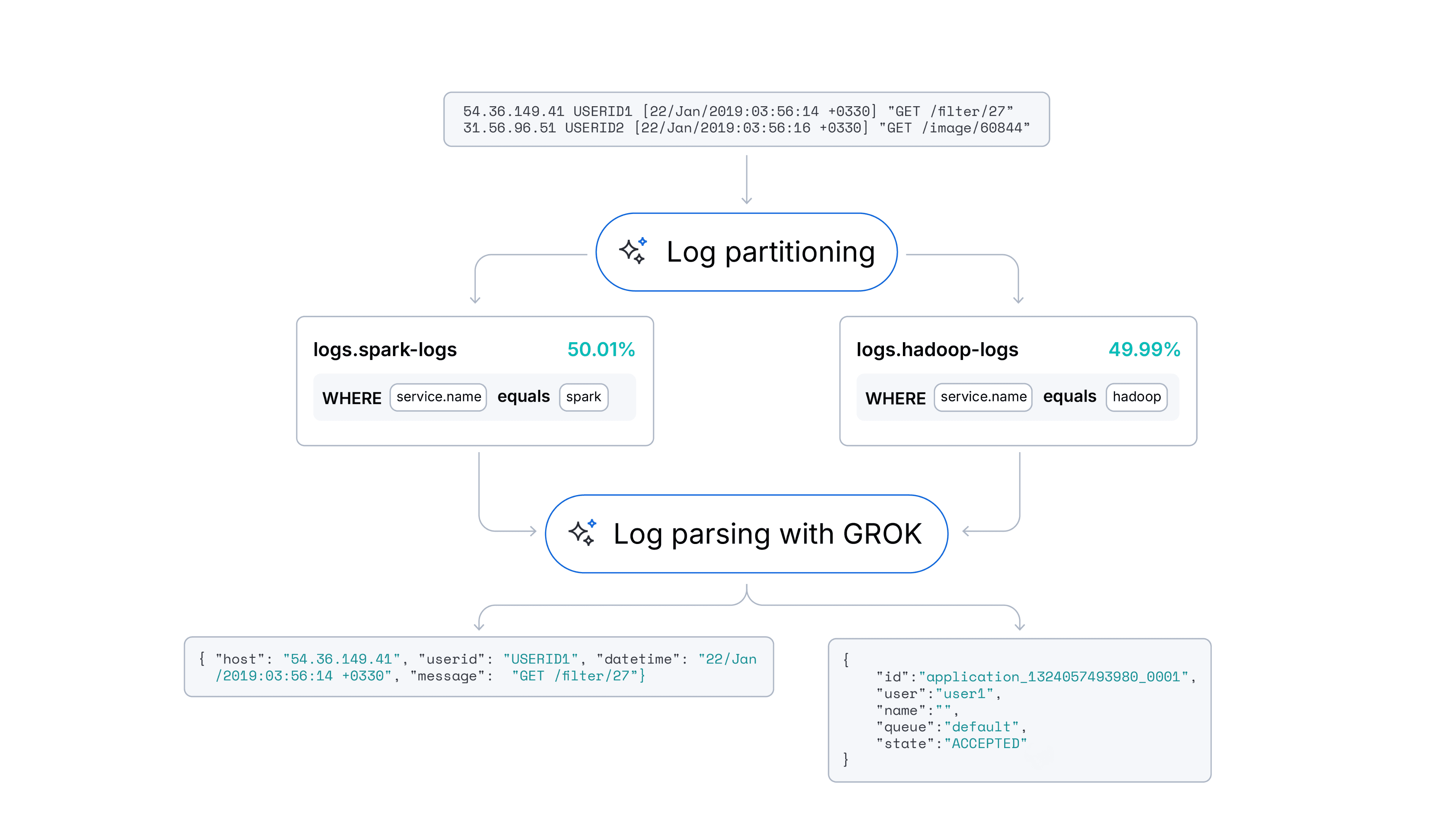 Automating log parsing in Streams with ML