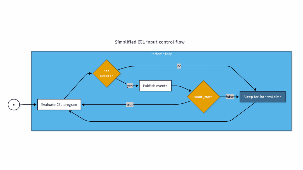 Common Expression Language (CEL): How the CEL input improves data collection in Elastic Agent integrations
