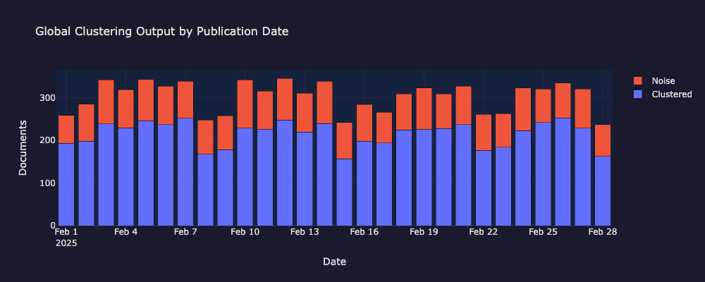 Daily distribution of clustered vs noise documents