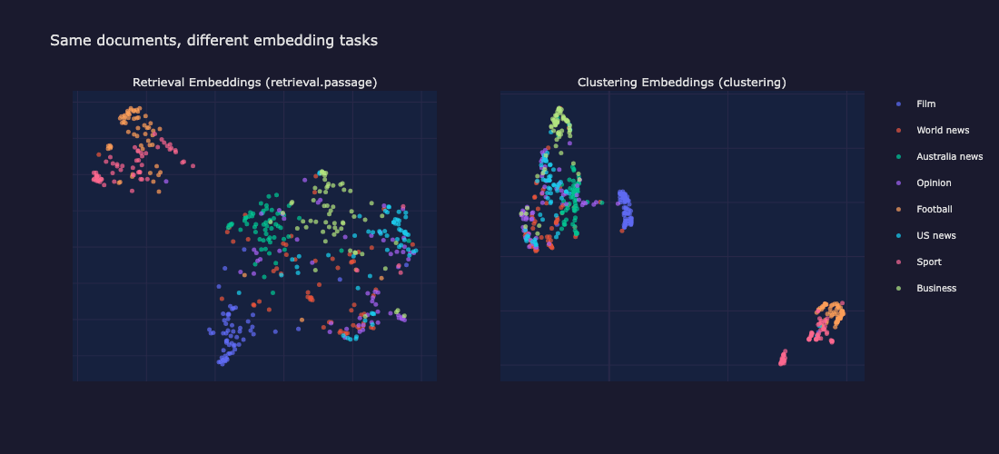 UMAP comparison of retrieval vs clustering embeddings