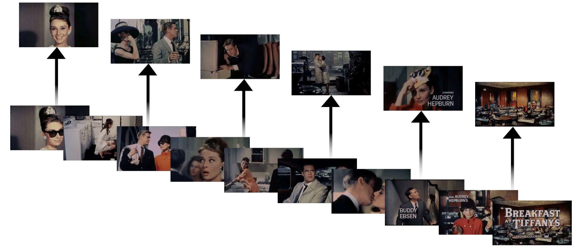 A collage of sequential video frames is arranged with arrows showing progression, depicting a series of scenes featuring Audrey Hepburn in different moments, ending with a frame displaying the title card “Breakfast at Tiffany’s.” The layout illustrates that the model extracts 64 equally spaced frames from a video, which can cause significant loss of content when the video is long.