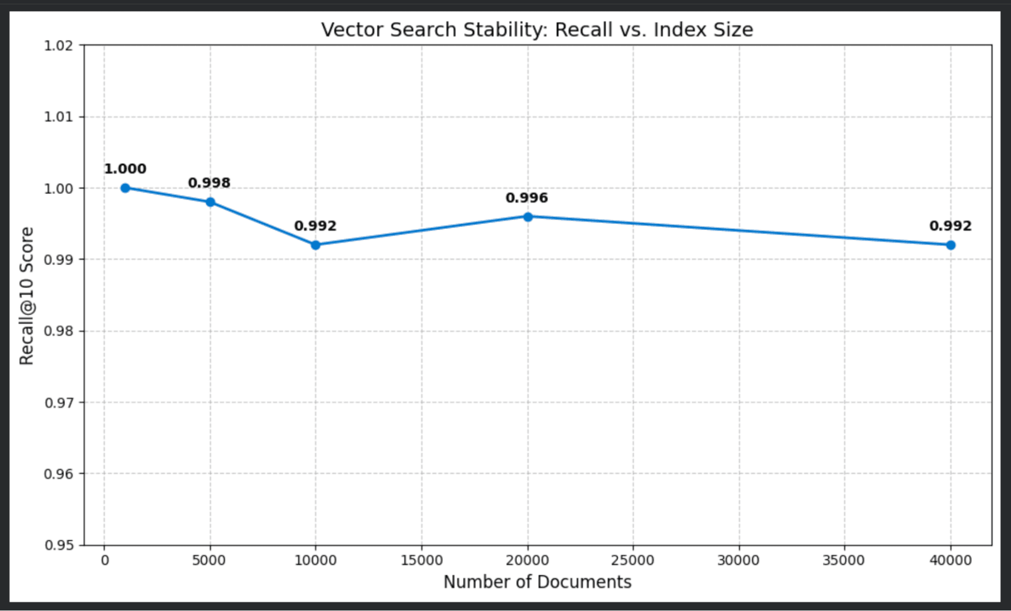 vector search stability: Recall vs Index Size