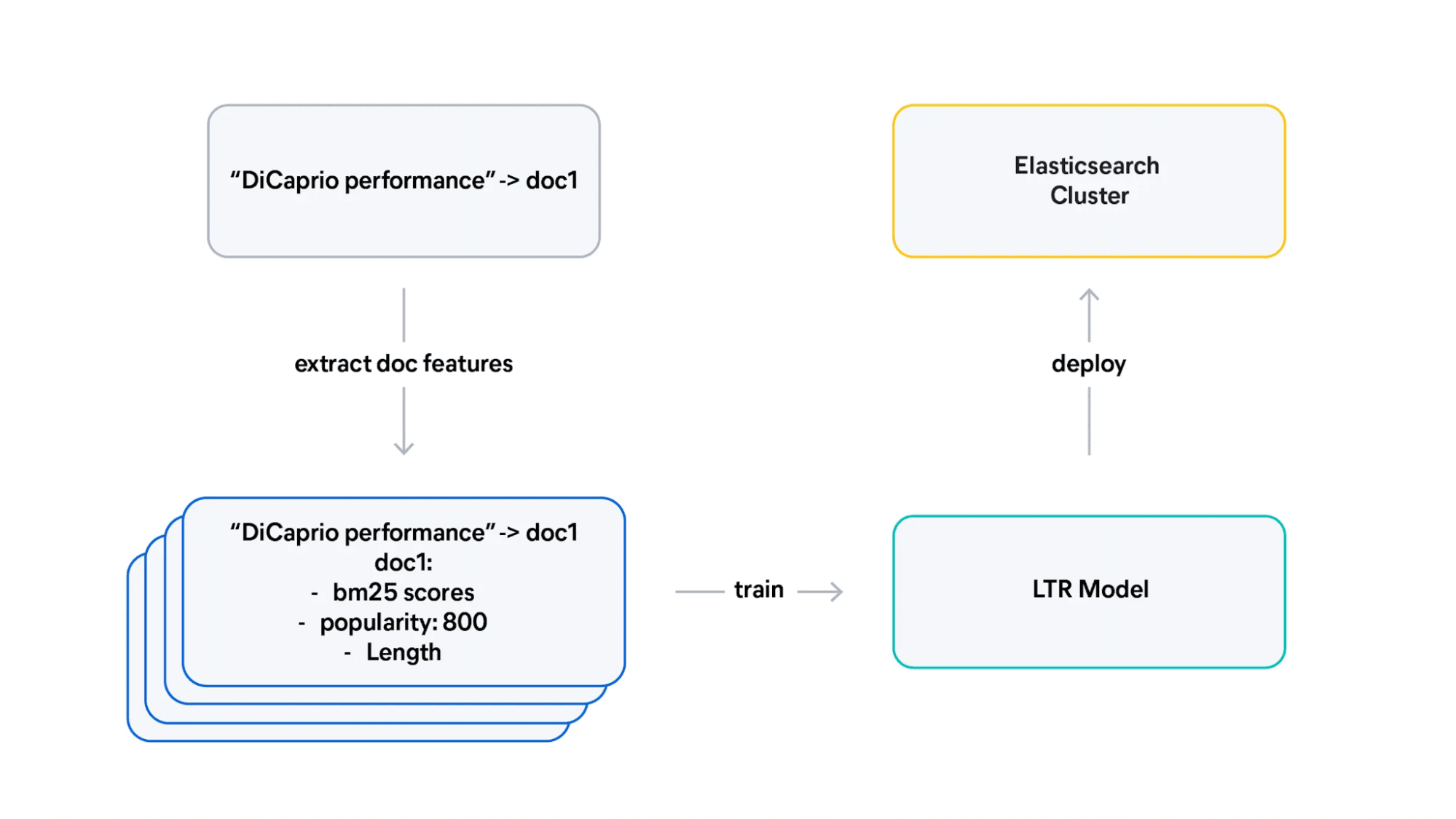 From judgment lists to trained Learning to Rank (LTR) models