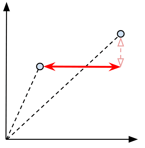 Linf distance between two vectors