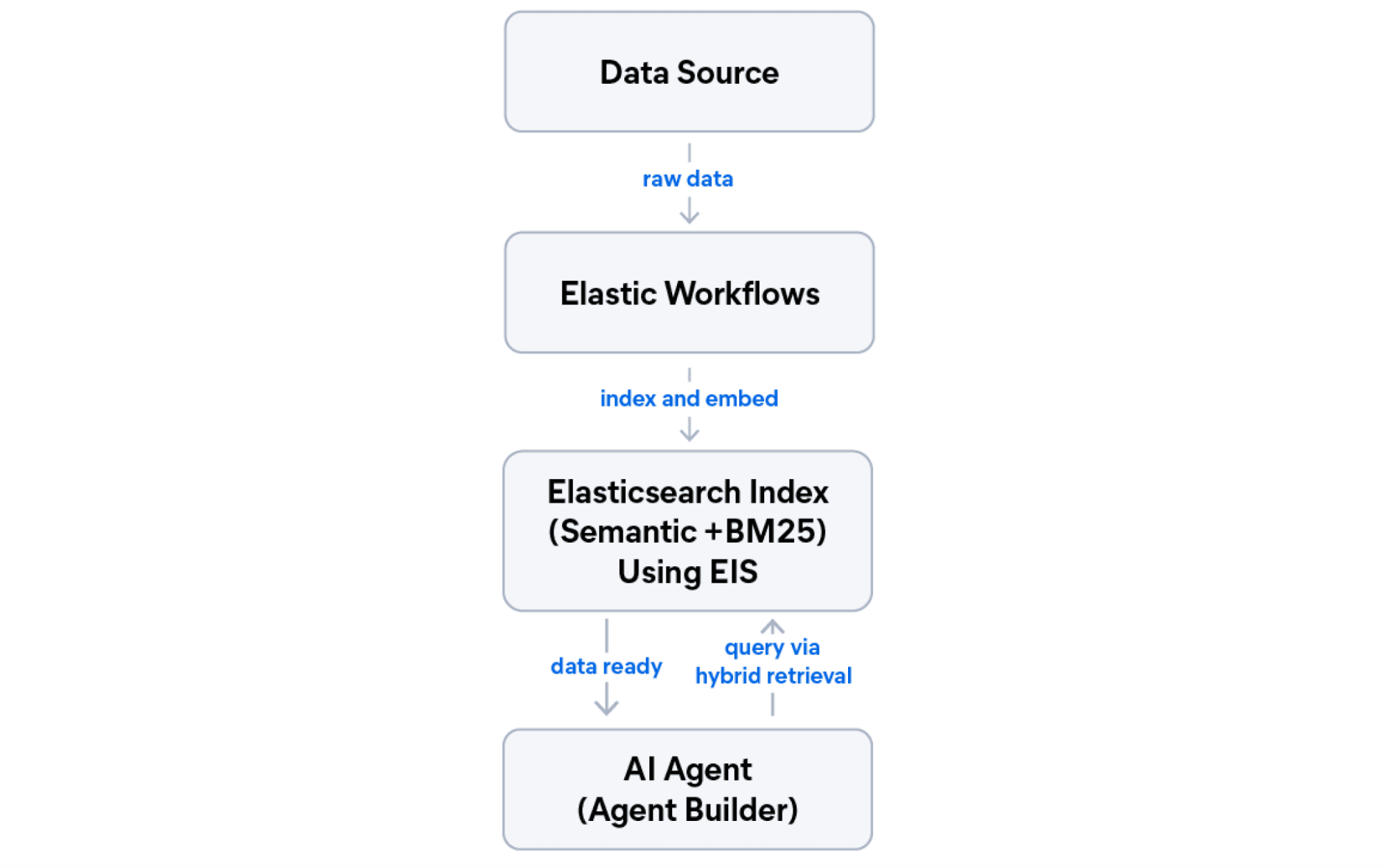Architecture diagram showing how raw data flows from a data source through Elastic Workflows into an Elasticsearch index with semantic and BM25 search using EIS, then is queried by an AI Agent via hybrid retrieval.