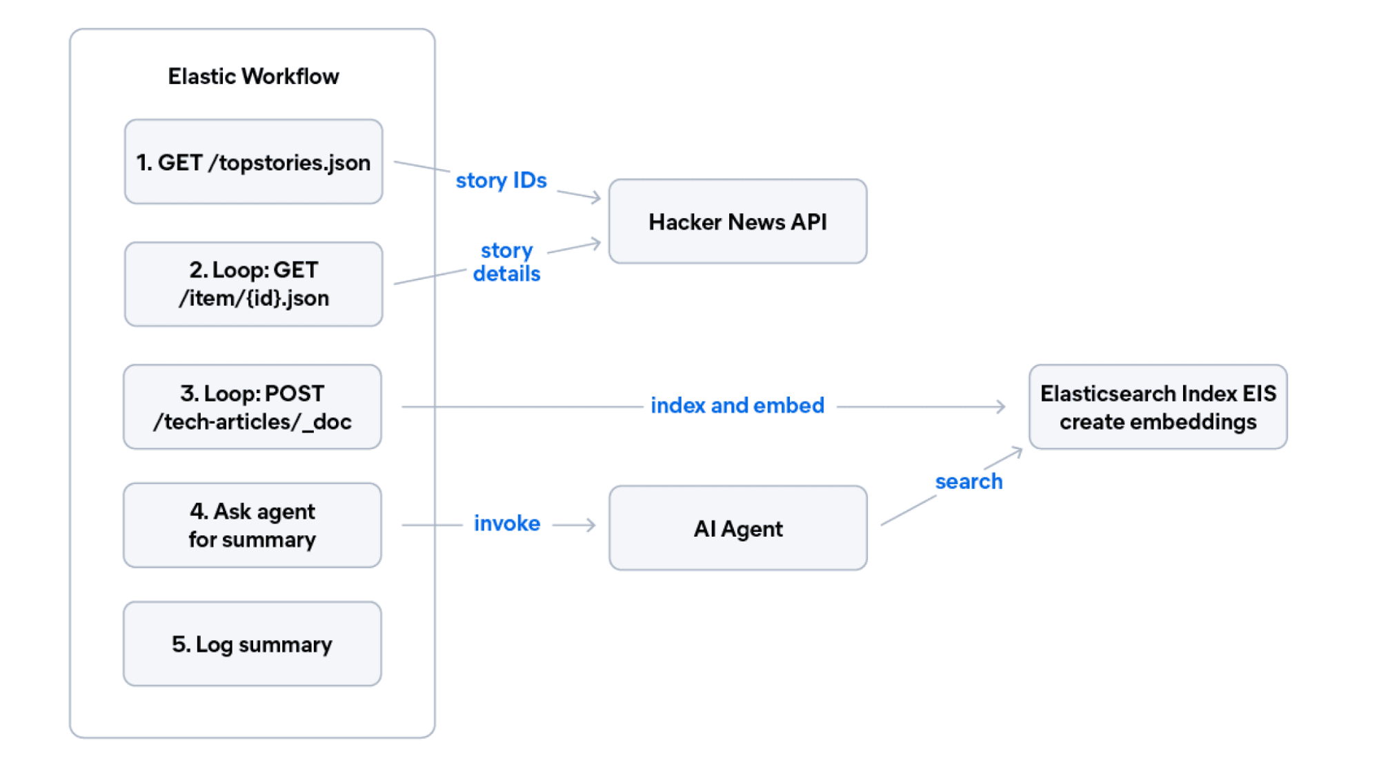 Flowchart showing an Elastic workflow that fetches top stories from the Hacker News API, indexes them with embeddings into Elasticsearch, and invokes an AI Agent to generate a summary.