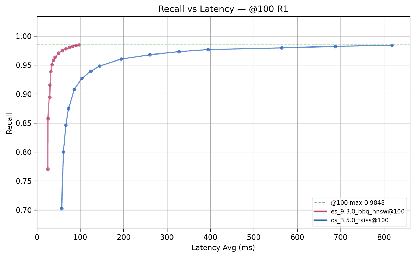 Graph 2: Recall versus average latency (rescore 1).
