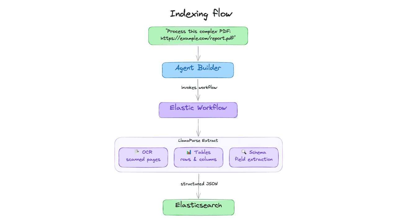 Extract chart data standard OCR misses: Elastic Agent Builder and LlamaParse in one pipeline