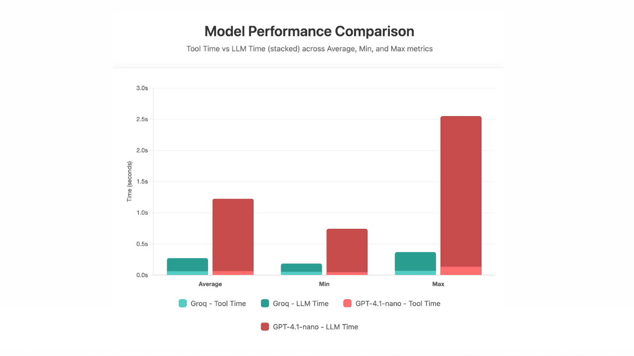 Using Groq with Elasticsearch for intelligent queries