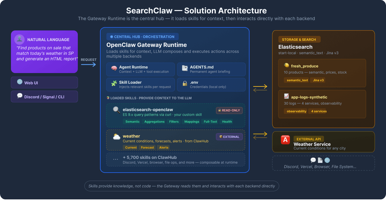 SearchClaw (OpenClaw and Elasticsearch) solution architecture, with the OpenClaw Gateway Runtime as the central hub. It loads skills for context and then interacts directly with each back end.