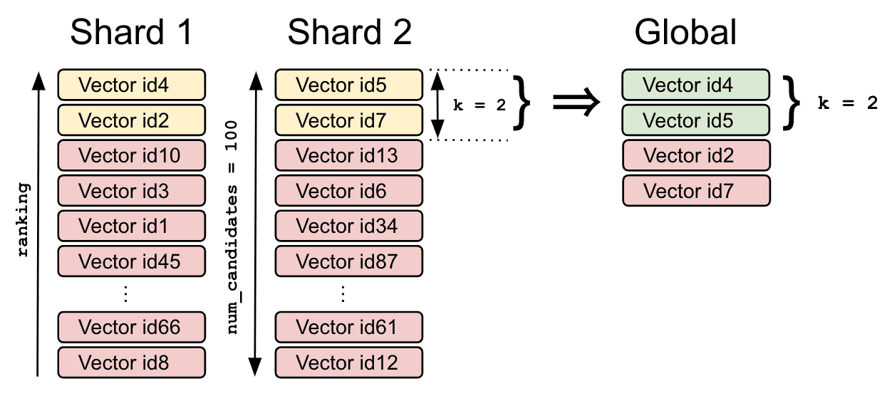 Nearest neighbor search accuracy using num_candidates in vector search