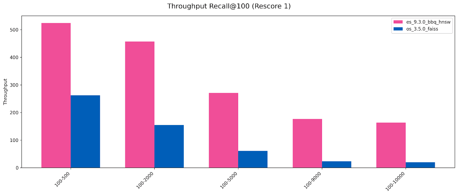 OpenSearch vs. Elasticsearch: Throughput for filtered vector search benchmark