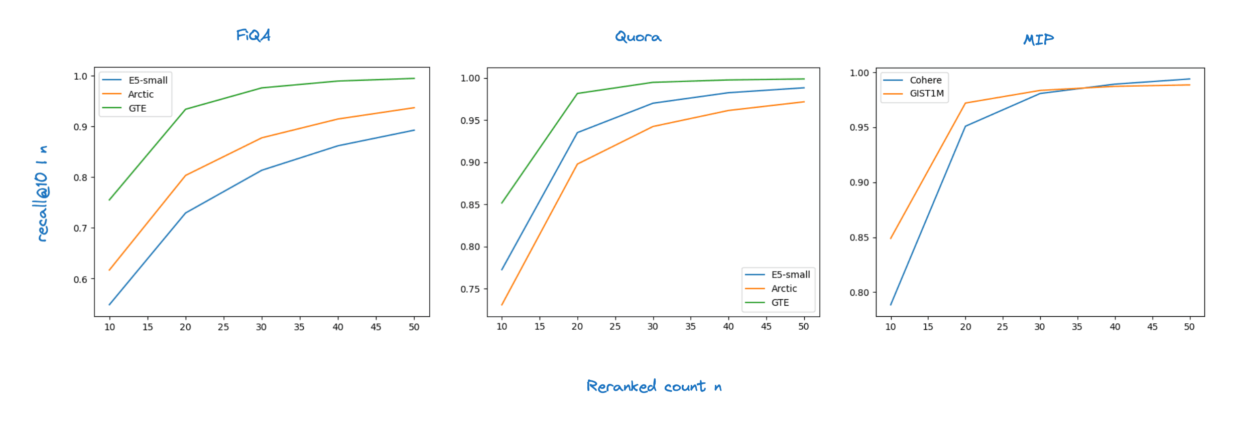 How does it perform? Scalar quantization