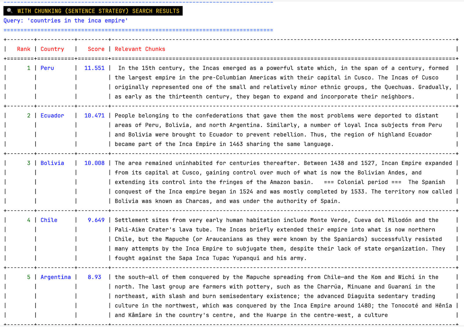 Chunking results from the quieres of the demo.