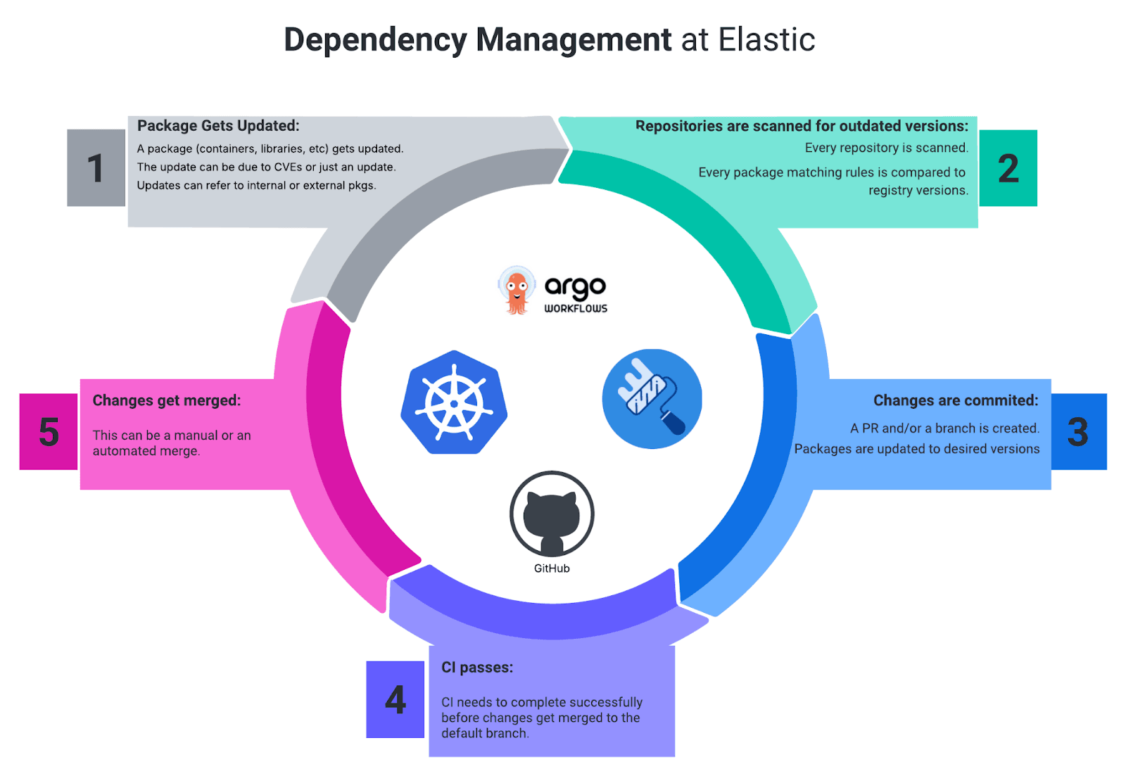 Dependency management at Elastic