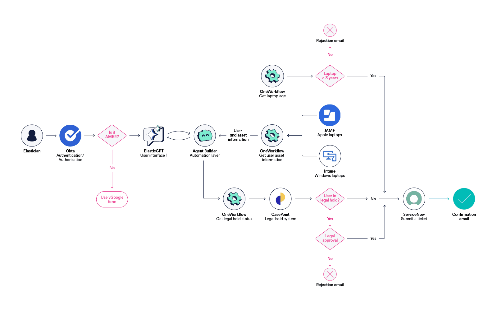 Agent Builder & Workflows architecture: Laptop Refresh automation