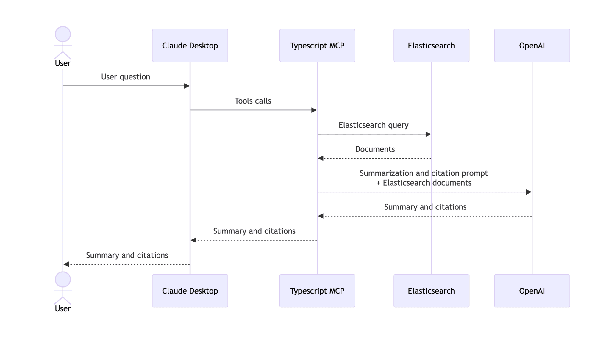 Criando um servidor MCP Elastic com TypeScript e Claude Desktop.