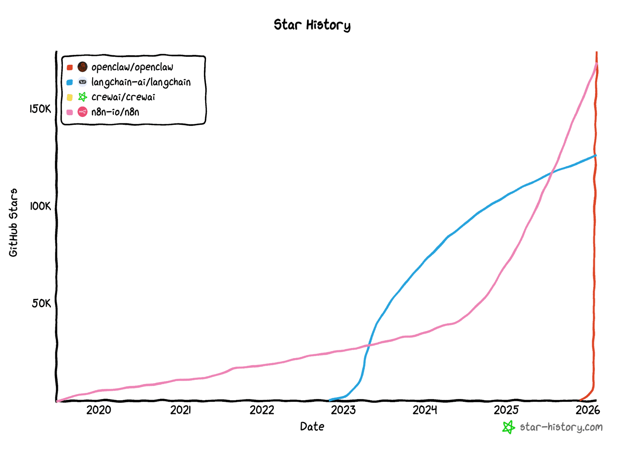 Chart showing GitHub star history, from 2020 to 2026, for four different open‑source automation and AI‑agent frameworks: OpenClaw, LangChain, CrewAI, and n8n-io.