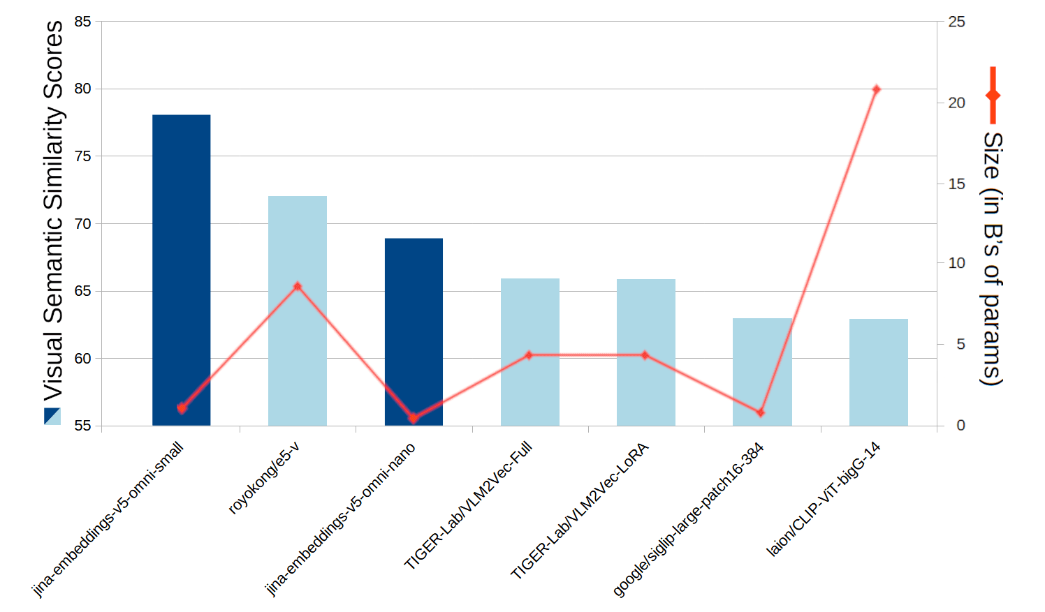 A bar‑and‑line chart compares visual semantic similarity scores and parameter sizes for seven embedding models, with jina‑embeddings‑v5‑omni‑small achieving the highest similarity score and laion/CLIP‑ViT‑bigG‑14 having the largest model size.